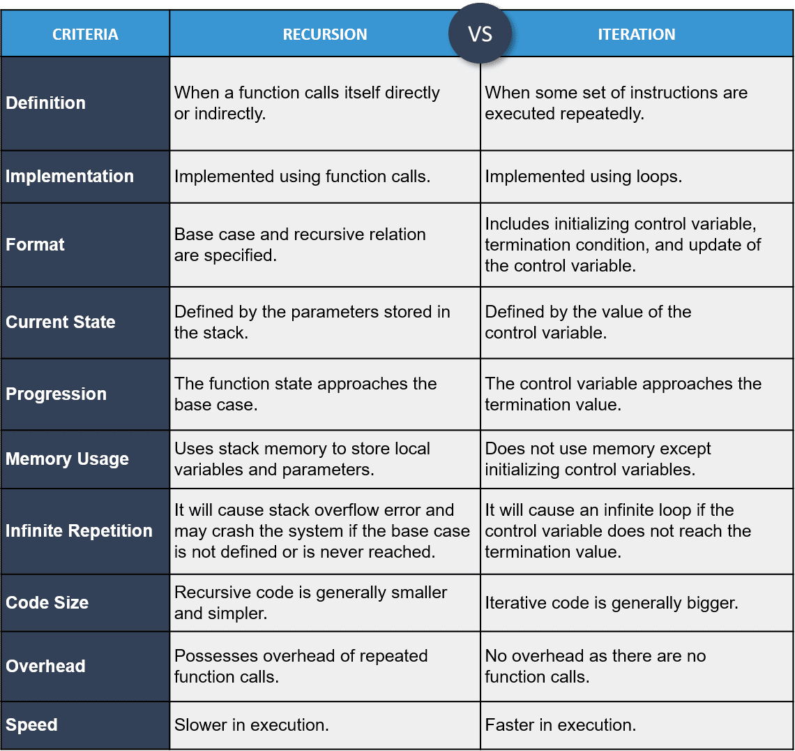 Difference Between Recursion and Iteration   Interview Kickstart